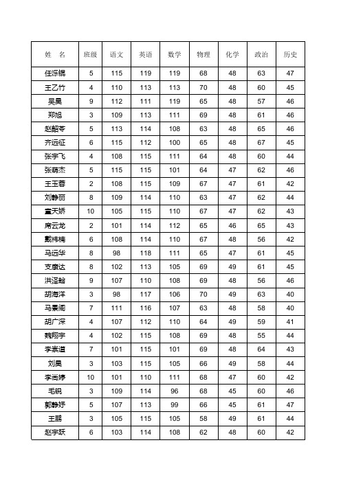 九年级第二次模拟考试成绩