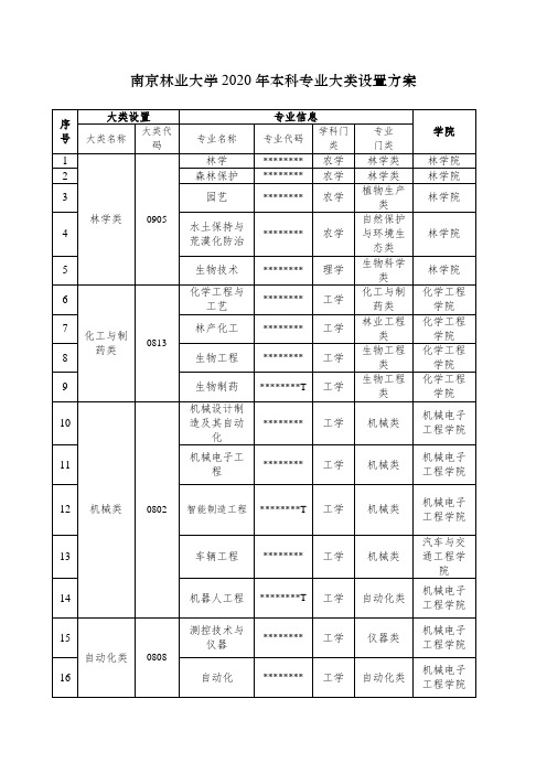 南京林业大学2020年本科专业大类设置方案【模板】