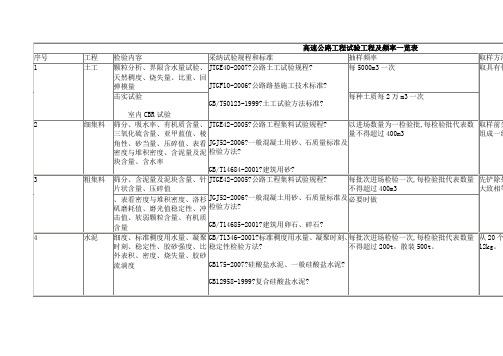 高速公路工程试验项目及频率一览表(2021整理)