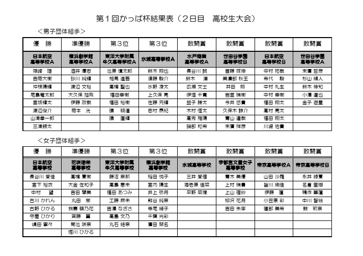 磼1回かっぱ杯结果表(2日目 高栉生大会)