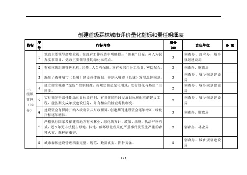 创建省级森林城市评价量化指标和责任明细表