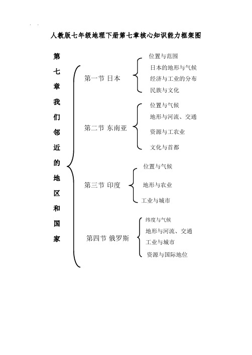 人版七年级地理(下册)第七章核心知识能力框架图