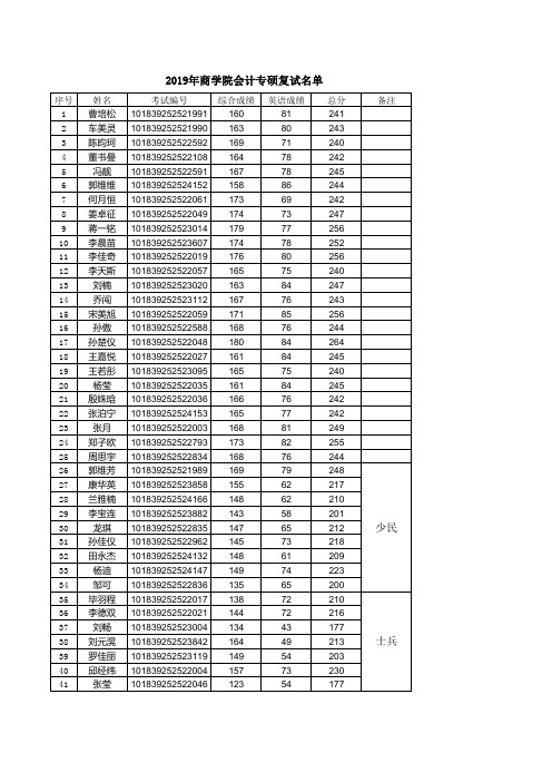 2019年吉林大学会计复试名单