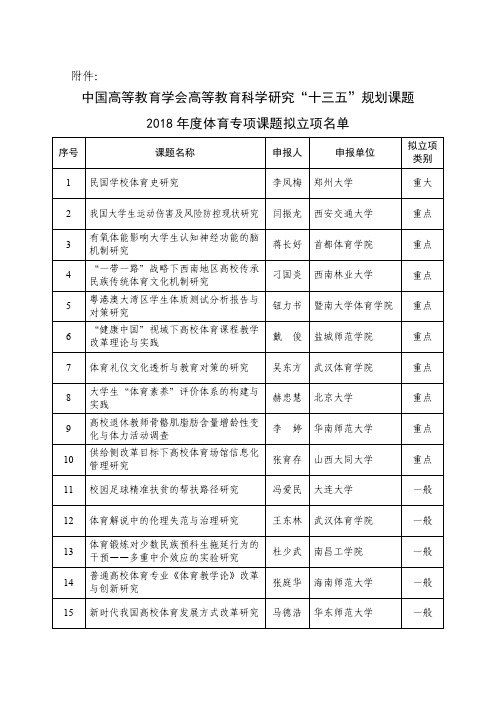 中国高等教育学会高等教育科学研究十三五规划课题2018