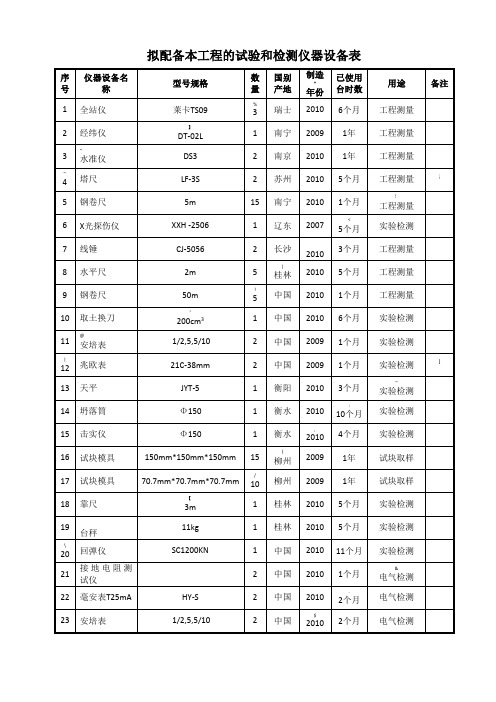 拟配备本工程的试验和检测仪器设备表