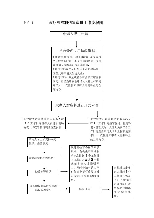 医疗机构制剂室审批工作流程图