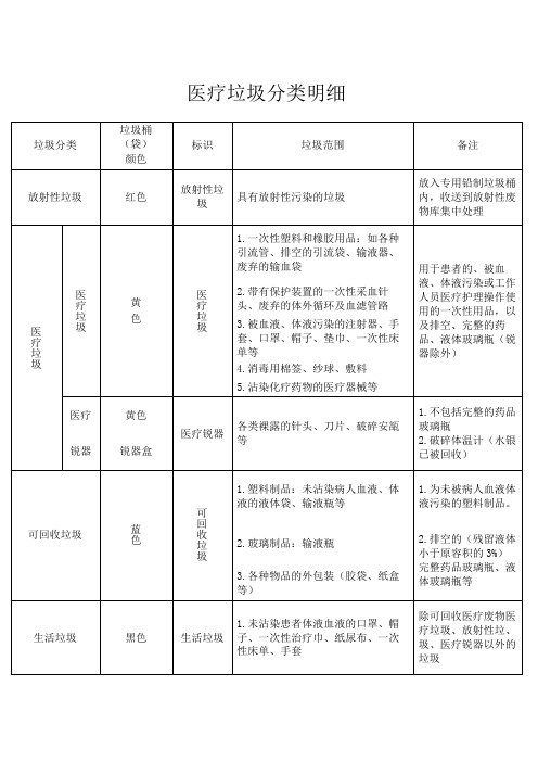 医疗垃圾分类