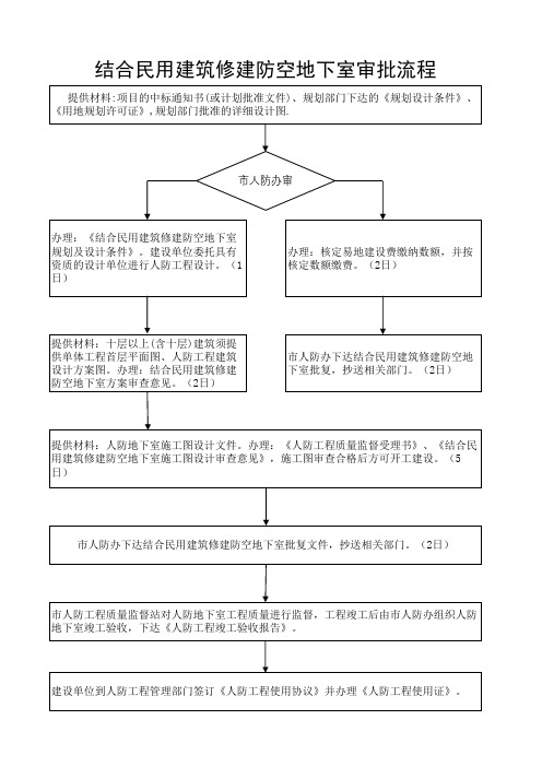 人防审批流程