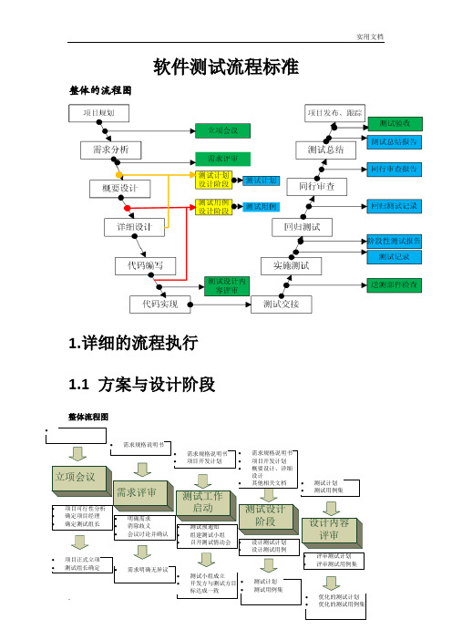 软件测试流程规范最全