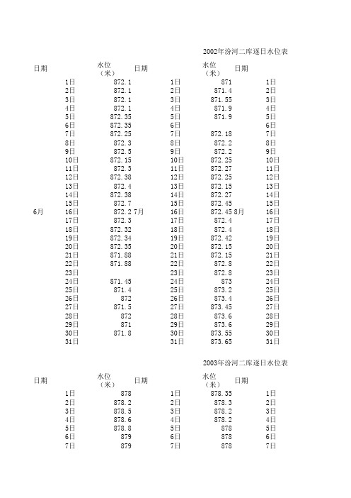 汾河二库逐日水位表