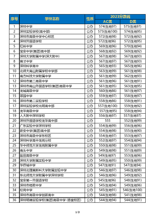 深圳2023中考高中录取分数线排名