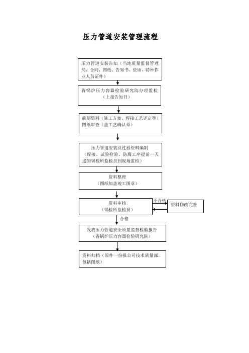 压力管道安装管理流程图