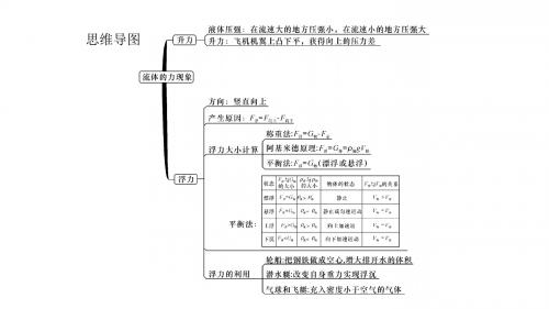 2018年八年级物理下册10.1-在流体中运动ppt课件(教科版)