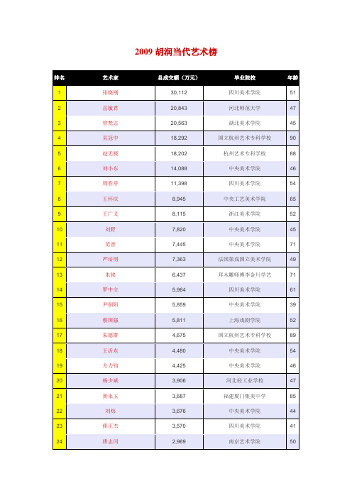 2009年胡润艺术排行榜