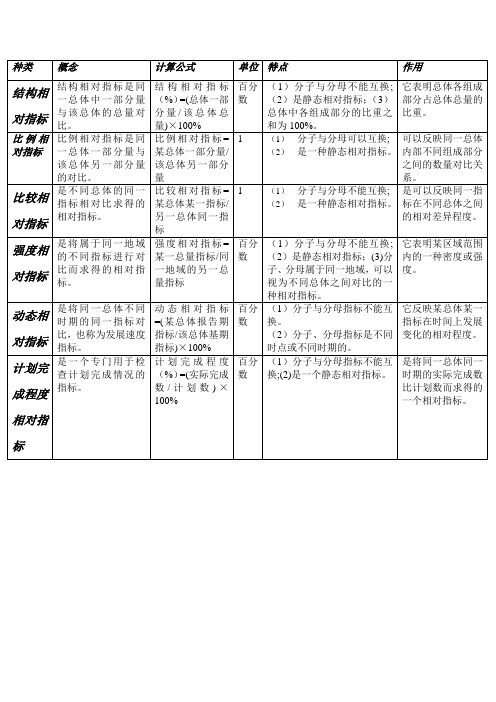 统计学的六个相对指标