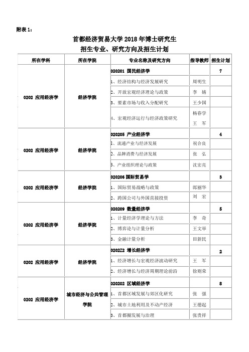 首都经济贸易大学2018年博士研究生招生专业、研究方向及招生计划