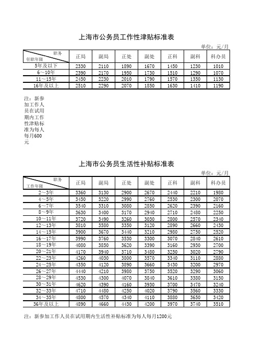 上海市公务员工作性津贴标准表和上海市公务员生活性补贴标准表