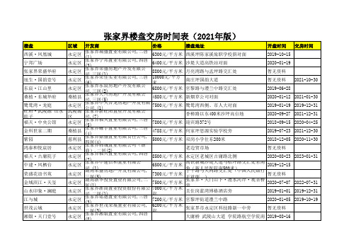 张家界楼盘交房时间表(2021年版)