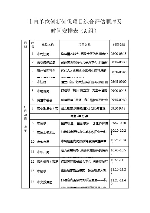 市直单位创新创优项目综合评价顺序及