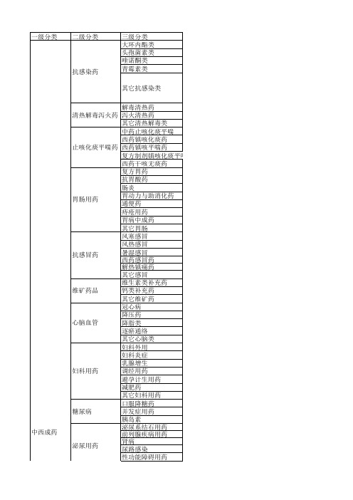 连锁药店最新商品分类