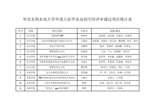 华北水利水电大学申请入驻华水众创空间评审通过项目统计表