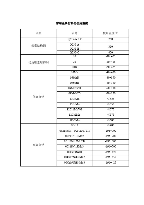 常用金属材料的使用温度及限制条件