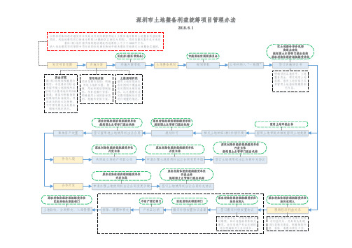 深圳土地整备利益统筹流程 