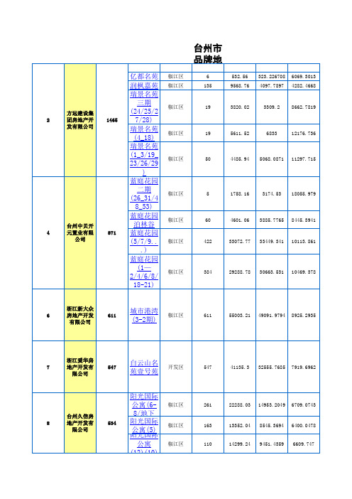 台州市品牌地产商销售排行