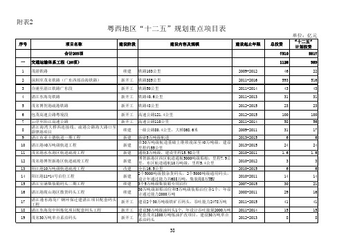 粤西地区“十二五”规划重点项目表.xls