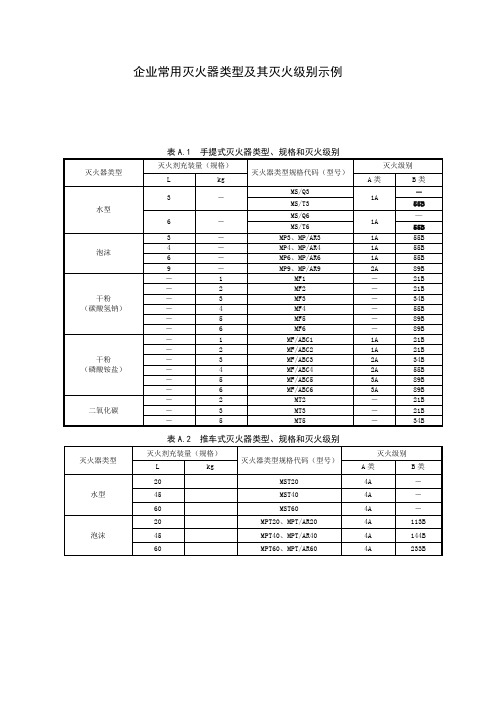 企业常用灭火器类型及其灭火级别示例