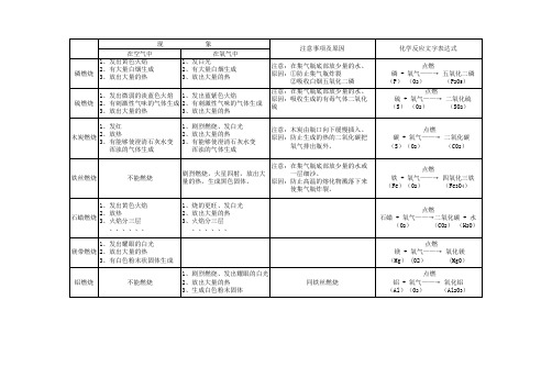 木炭,磷,硫,铁丝燃烧的现象