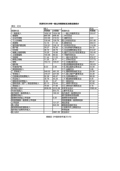 中国财政年鉴2019：天津市2018年一般公共预算收支决算总表统计