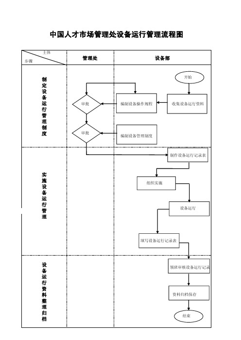 设备运行管理流程图