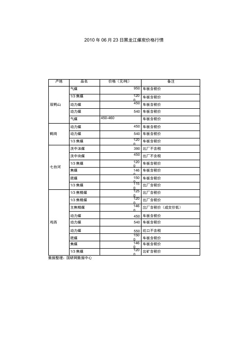 2010年06月23日黑龙江煤炭价格行情.