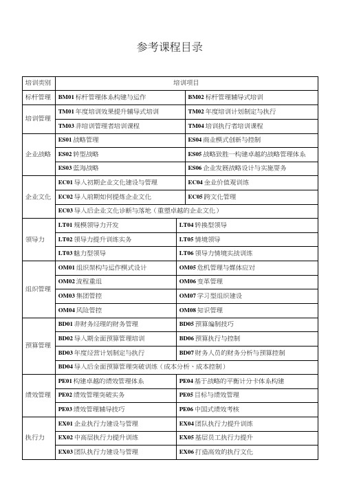 年度培训参考课程目录.doc