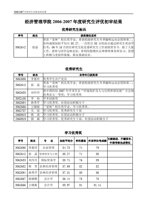 经济管理学院2006-2007年度研究生评优初审结果重点