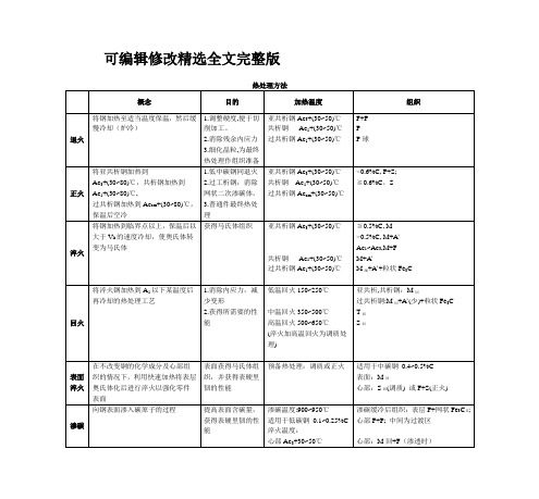 金属材料热处理工艺精选全文