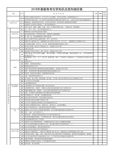 2018年高考化学知识点双向细目表修正版