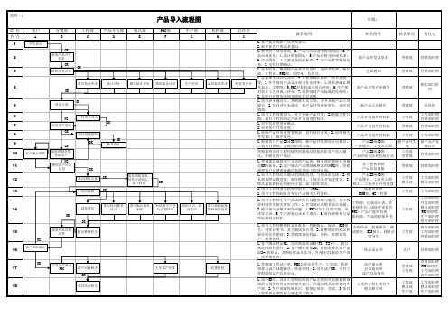 公司技术部研发新产品导入运作流程图