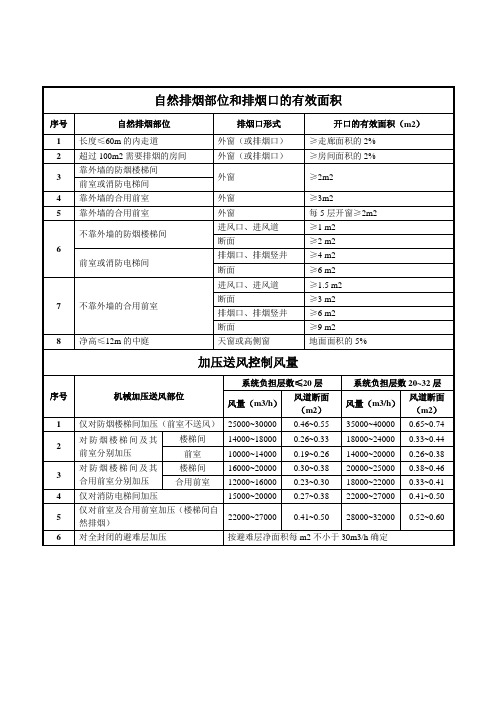 自然排烟部位和排烟口的有效面积及加压送风量