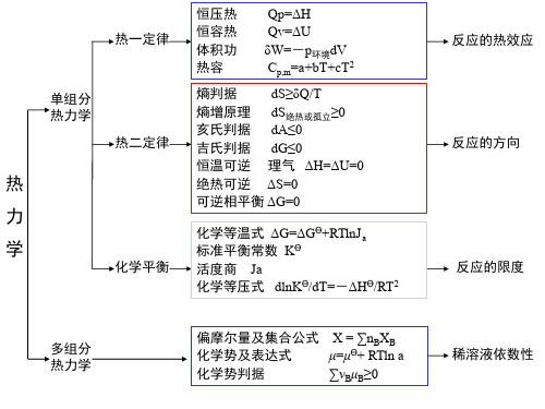 物理化学上知识点总结