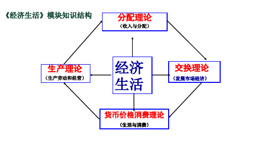 高考政治一轮复习课件：经济生活 第一课 神奇的货币(共41张ppt)