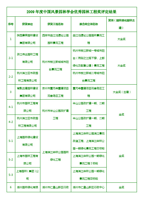 2009年度中国风景园林学会优秀园林工程奖评定结果