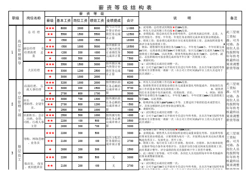 薪资等级结构表