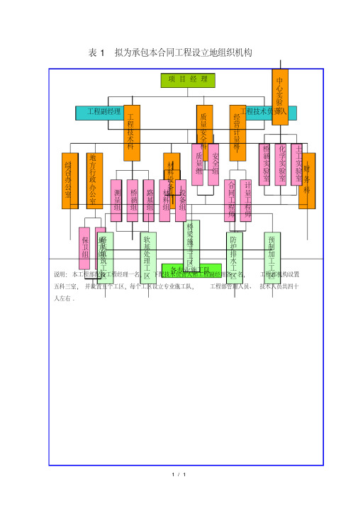 拟为承包本合同工程设立的组织机构