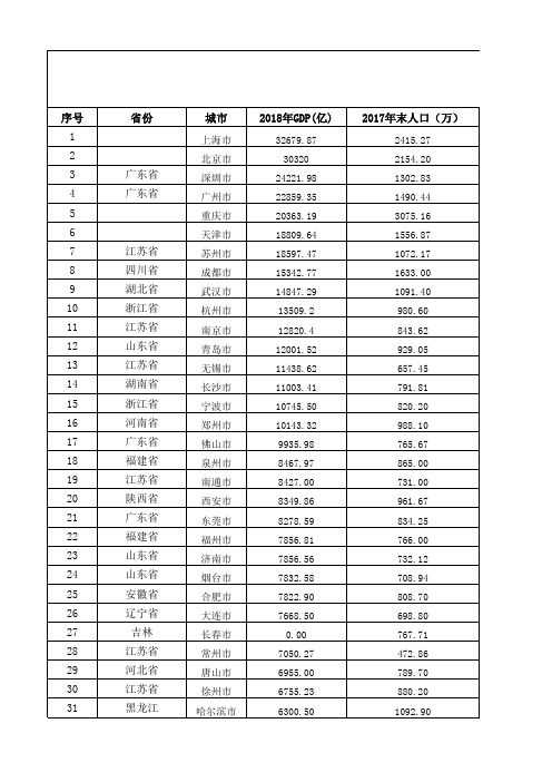 2018年全国城市GDP排名