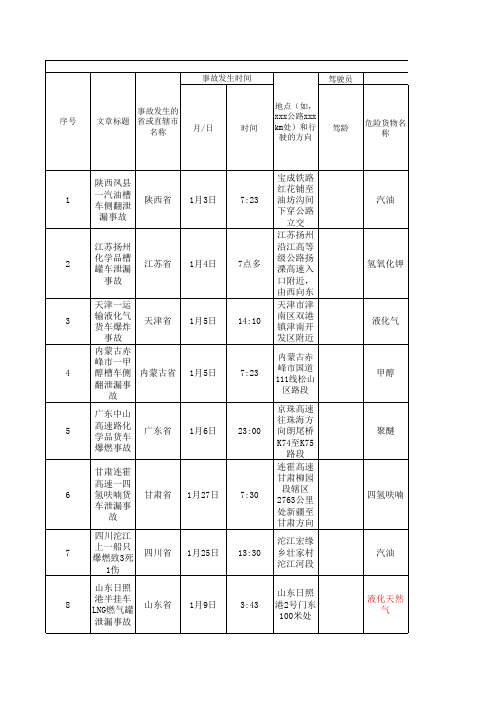 2016年危险货物运输统计表