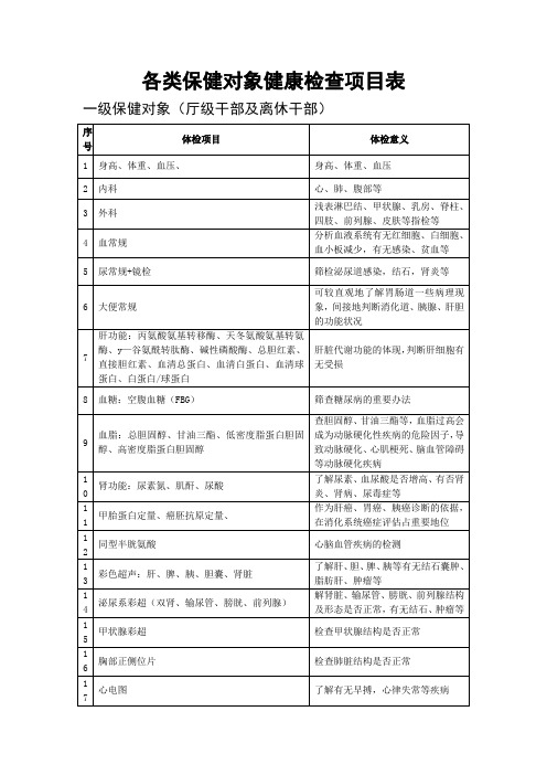 各类保健对象健康检查项目表