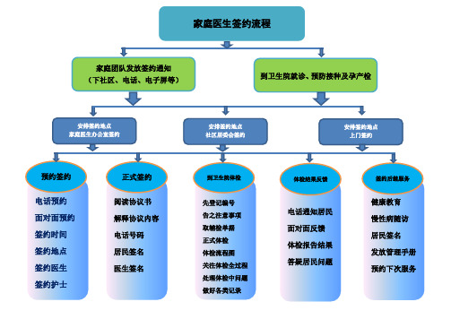 家庭医生签约服务流程(卫生院)