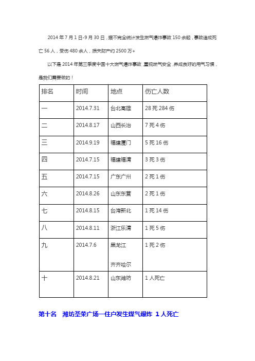 2014年第三季度中国十大燃气爆炸事故